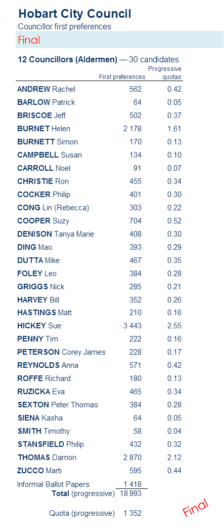 councillors first preferences - Councillors